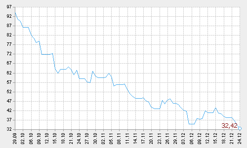 Нефть (Urals), USD/баррель (график)