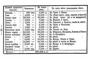 Таблица производимых сельхозпродуктов в Орловской губернии, 1870 год